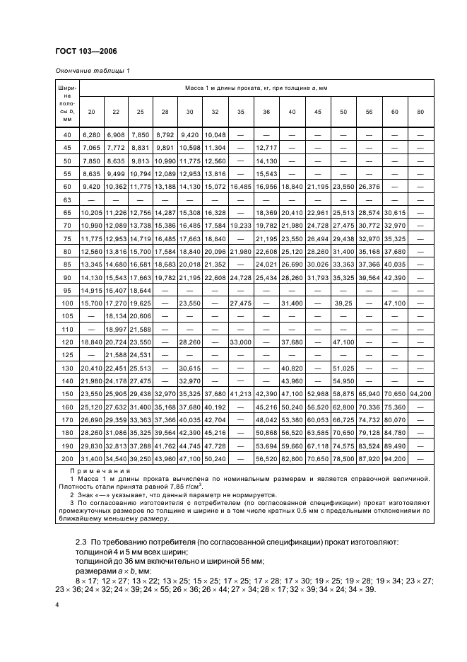 Прокат сортовой стальной горячекатаный полосовой. Сортамент ГОСТ 103-2006