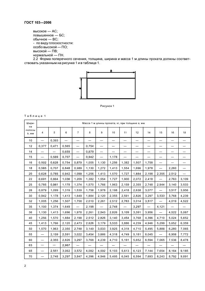 Прокат сортовой стальной горячекатаный полосовой. Сортамент ГОСТ 103-2006
