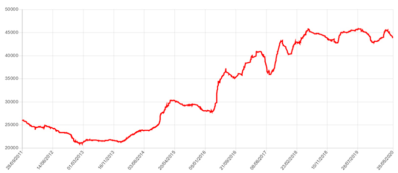 Динамика цен на лист горячекатаный 4х1500мм