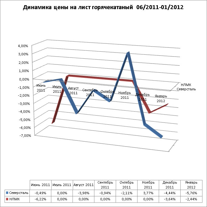 Динамика цены на лист горячекатаный 06/2011-01/2012