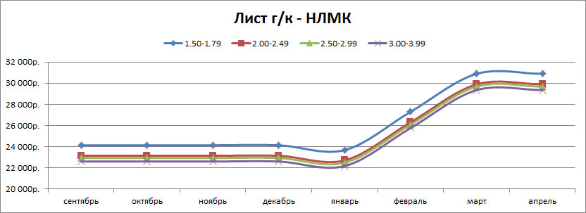 Динамика цен на лист горячекатаный (НЛМК) - апрель