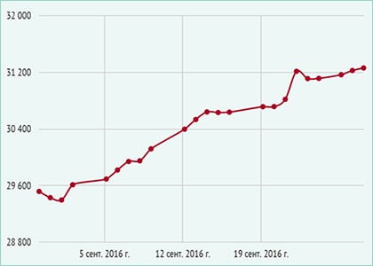 Динамика цены на арматуру А500С в сентябре 2016 года Динамика цены на арматуру А500С в сентябре 2016 года
