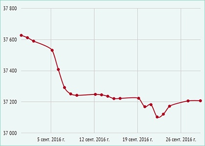 Динамика цен на квадратные трубы в сентябре 2016 года Динамика цен на квадратные трубы в сентябре 2016 года