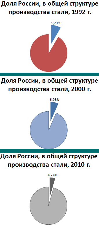Доля России в структуре мировой выплавки стали - круговая диаграмма Доля России в структуре мировой выплавки стали - круговая диаграмма