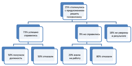 Головоломки на собеседовании