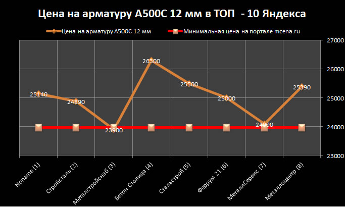 Компании продающие арматуру в Топ  - 10 Яндекса